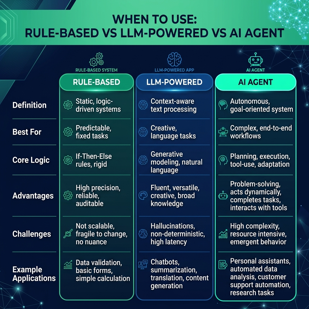 Decision table: when to use a rule-based chatbot vs LLM-powered chatbot vs full AI agent